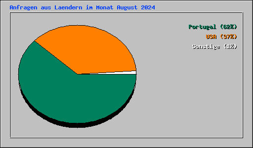Anfragen aus Laendern im Monat August 2024