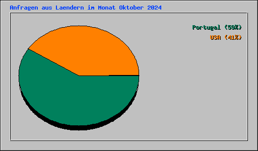 Anfragen aus Laendern im Monat Oktober 2024