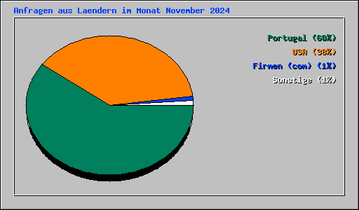 Anfragen aus Laendern im Monat November 2024