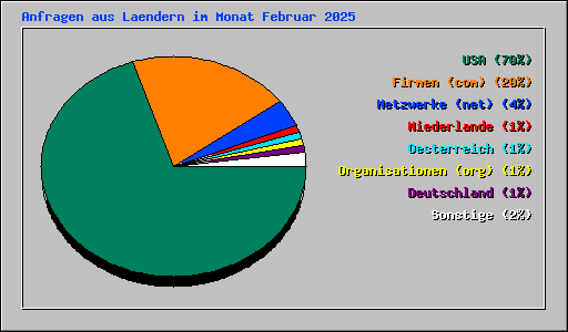 Anfragen aus Laendern im Monat Februar 2025