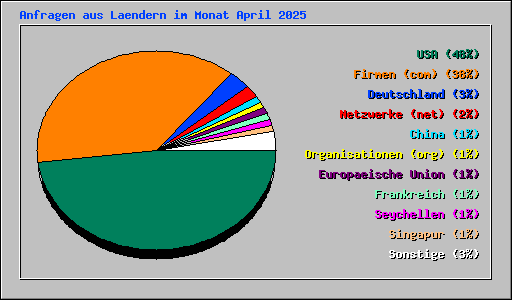 Anfragen aus Laendern im Monat April 2025