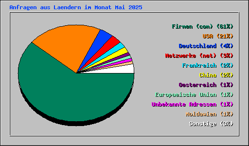 Anfragen aus Laendern im Monat Mai 2025