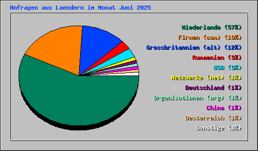 Anfragen aus Laendern im Monat Juni 2025