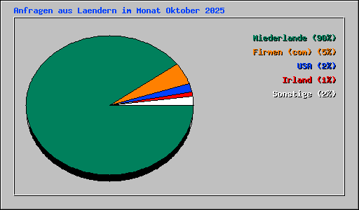 Anfragen aus Laendern im Monat Oktober 2025