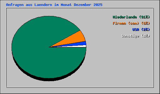 Anfragen aus Laendern im Monat Dezember 2025
