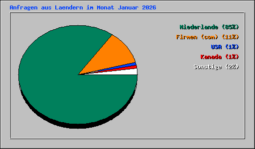 Anfragen aus Laendern im Monat Januar 2026