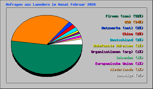 Anfragen aus Laendern im Monat Februar 2026