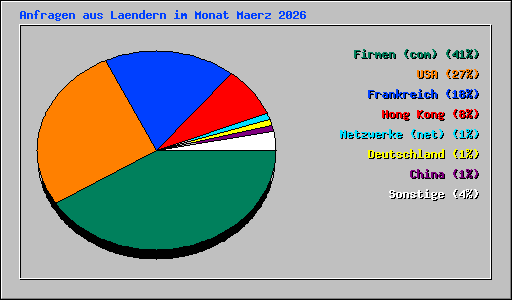 Anfragen aus Laendern im Monat Maerz 2026