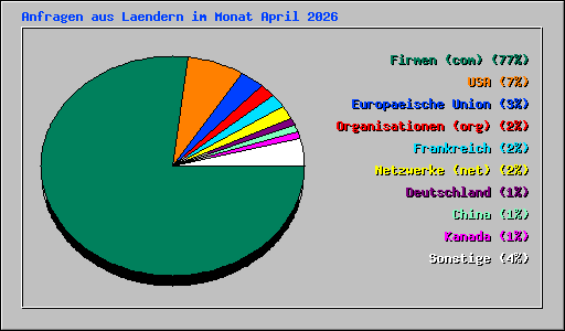 Anfragen aus Laendern im Monat April 2026