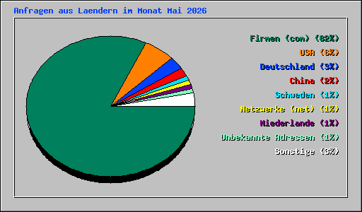 Anfragen aus Laendern im Monat Mai 2026