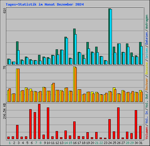 Tages-Statistik im Monat Dezember 2024
