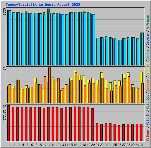 Tages-Statistik im Monat August 2025