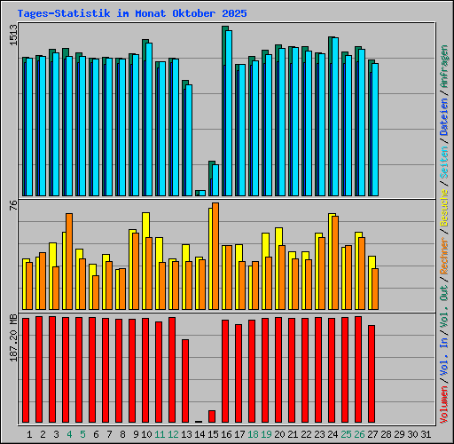 Tages-Statistik im Monat Oktober 2025