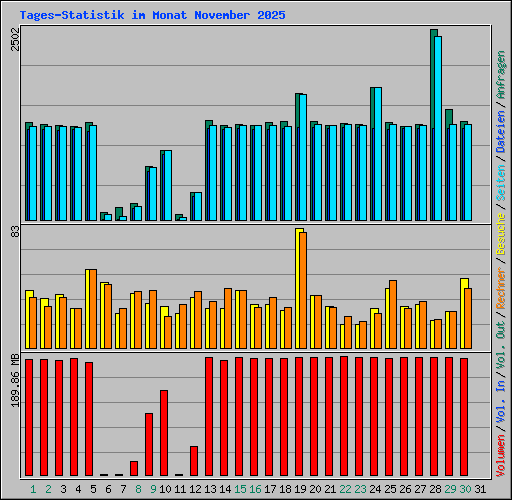 Tages-Statistik im Monat November 2025