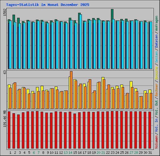 Tages-Statistik im Monat Dezember 2025