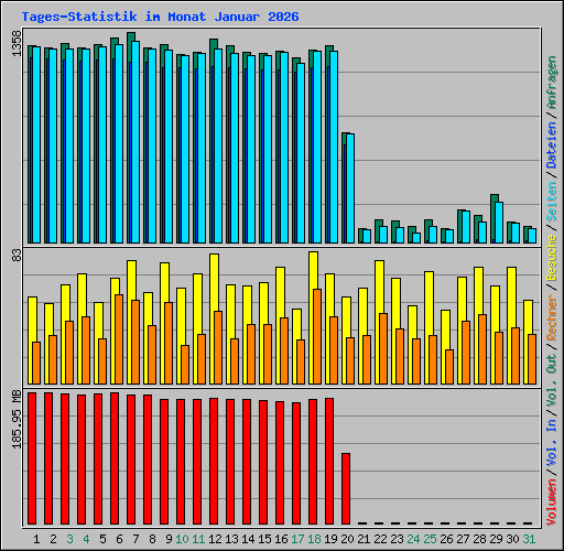 Tages-Statistik im Monat Januar 2026