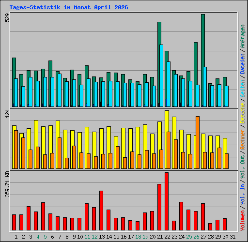 Tages-Statistik im Monat April 2026