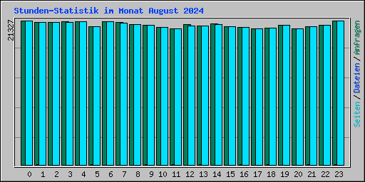 Stunden-Statistik im Monat August 2024