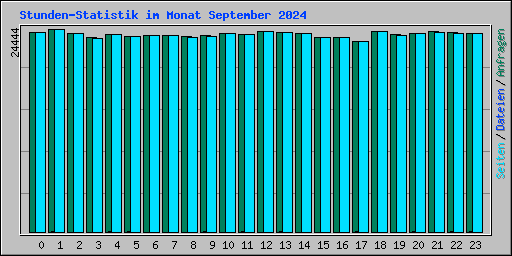 Stunden-Statistik im Monat September 2024