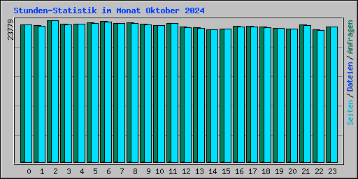 Stunden-Statistik im Monat Oktober 2024