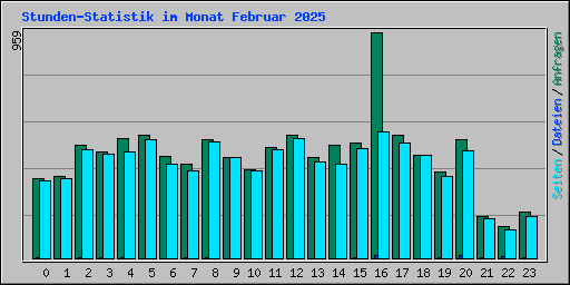 Stunden-Statistik im Monat Februar 2025