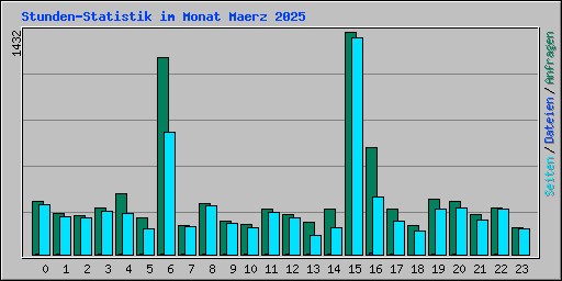 Stunden-Statistik im Monat Maerz 2025
