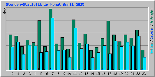 Stunden-Statistik im Monat April 2025