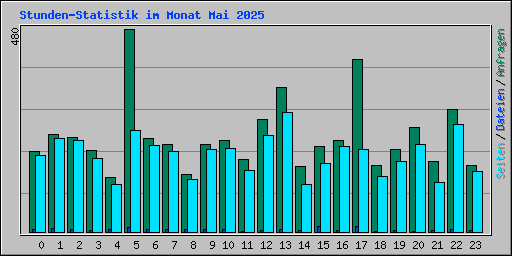 Stunden-Statistik im Monat Mai 2025