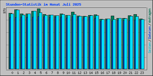 Stunden-Statistik im Monat Juli 2025