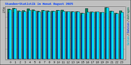 Stunden-Statistik im Monat August 2025