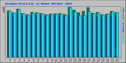 Stunden-Statistik im Monat Oktober 2025