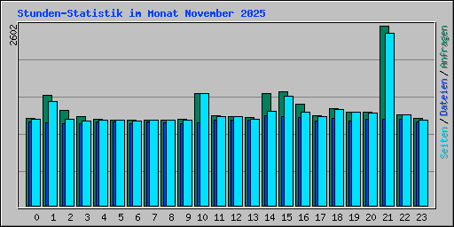 Stunden-Statistik im Monat November 2025