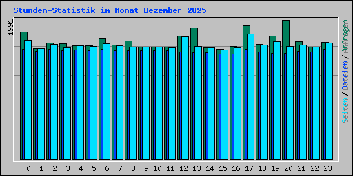 Stunden-Statistik im Monat Dezember 2025