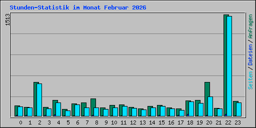 Stunden-Statistik im Monat Februar 2026