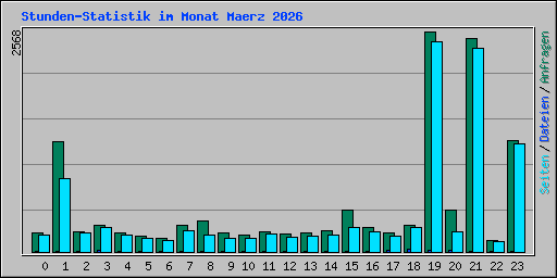 Stunden-Statistik im Monat Maerz 2026