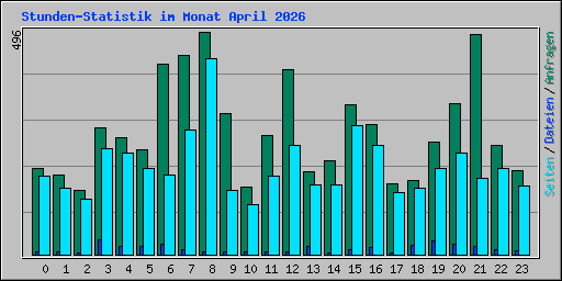 Stunden-Statistik im Monat April 2026