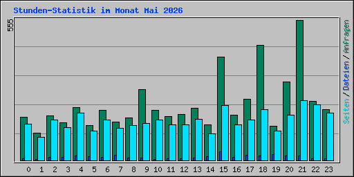 Stunden-Statistik im Monat Mai 2026