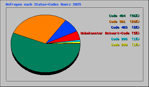 Anfragen nach Status-Codes Maerz 2025