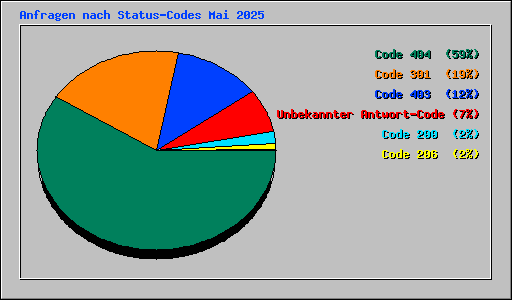 Anfragen nach Status-Codes Mai 2025
