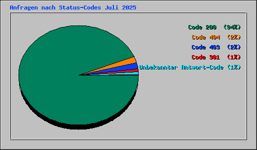 Anfragen nach Status-Codes Juli 2025