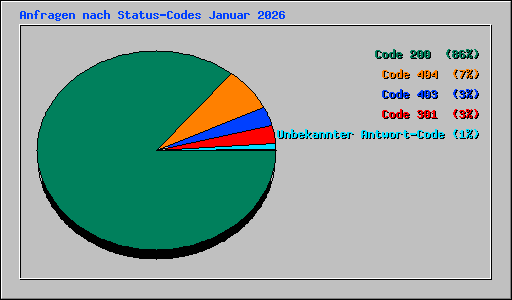 Anfragen nach Status-Codes Januar 2026