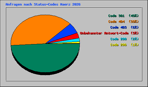 Anfragen nach Status-Codes Maerz 2026