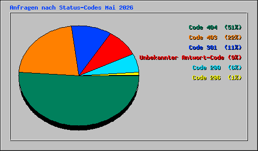 Anfragen nach Status-Codes Mai 2026