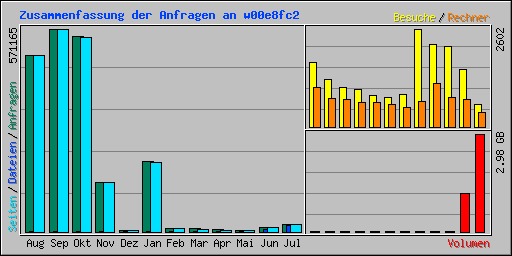 Zusammenfassung der Anfragen an w00e8fc2